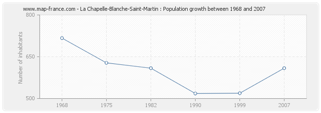 Population La Chapelle-Blanche-Saint-Martin